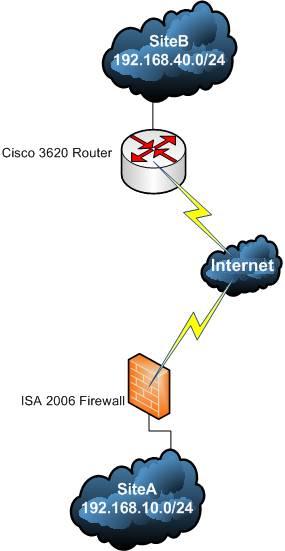 The network Diagram