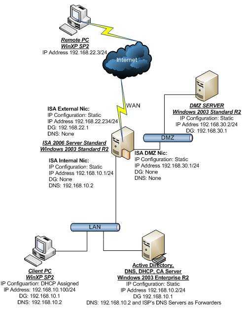 Lab Diagram