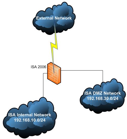 The Network Diagram