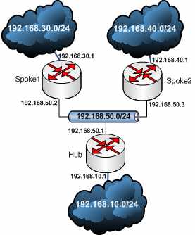 Simple Cisco DMVPN Scenario