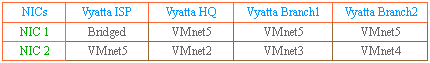 Scenario 1 Vyatta VC4 VMs' NICs