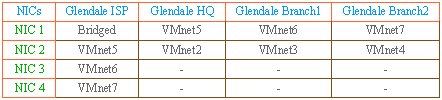 Scenario 2 Vyatta VC4 VMs' NICs