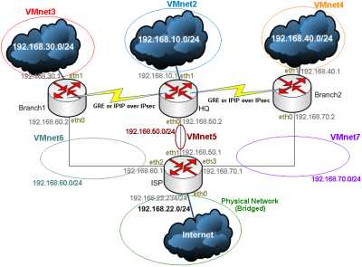 Virtual Lab Scenario 2