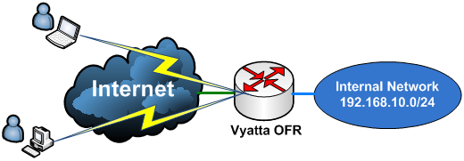 Vyatta OFR Remote Access VPN - Part 1: PPTP